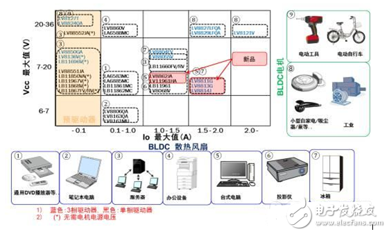 安森美为各驱动应用提供的理想方案